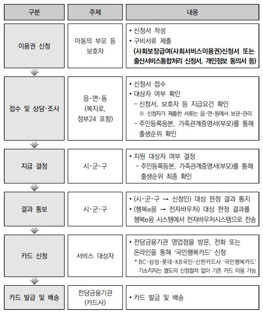 첫만남이용권 신청 절차
