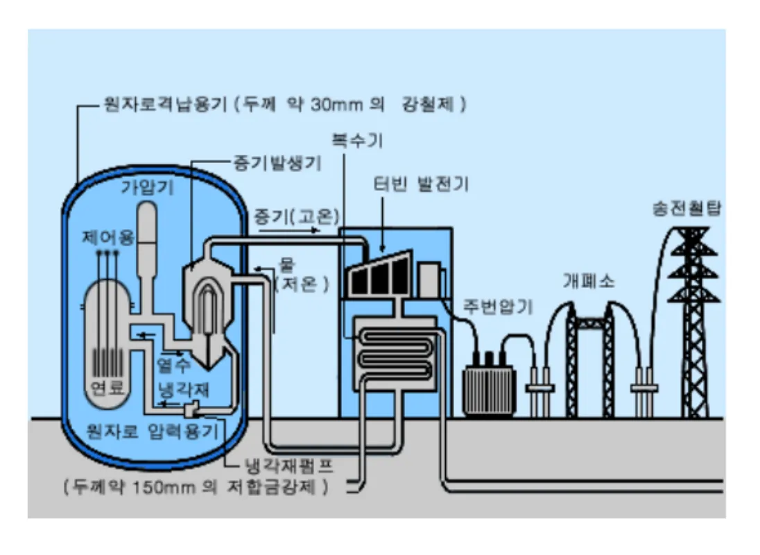 원자력발전-원리