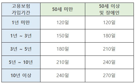 실업급여 수급 기간