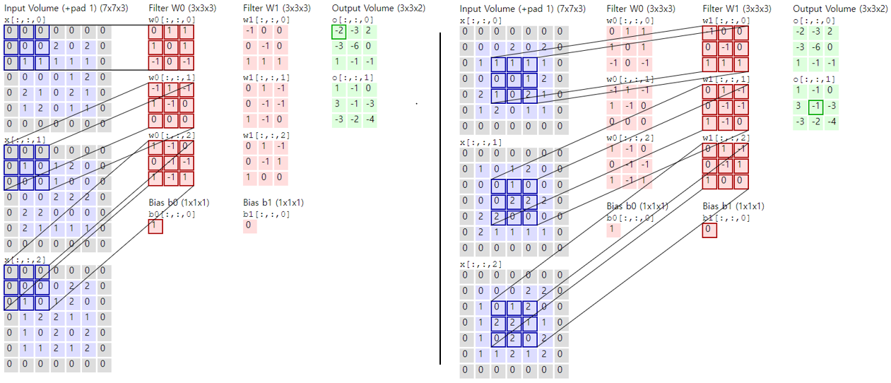 Convolutional Nerual Network