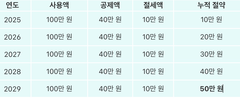 5년간 누적 효과 계산