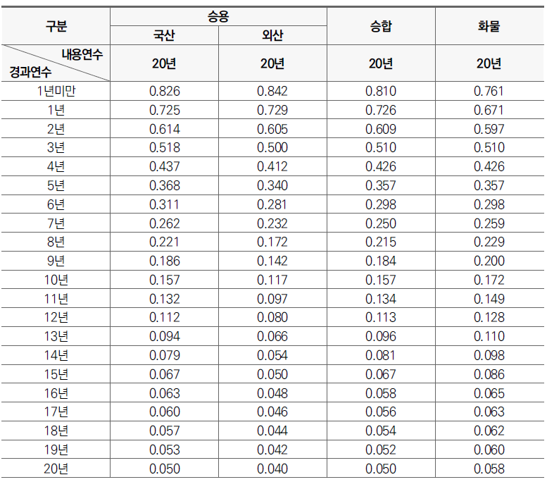 차량잔가율표 1