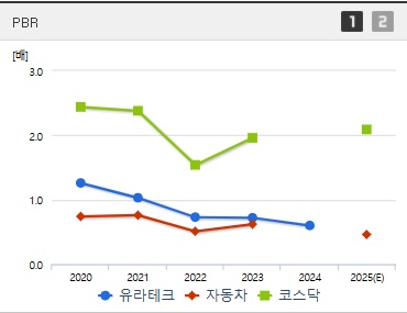 유라테크 주가 PBR