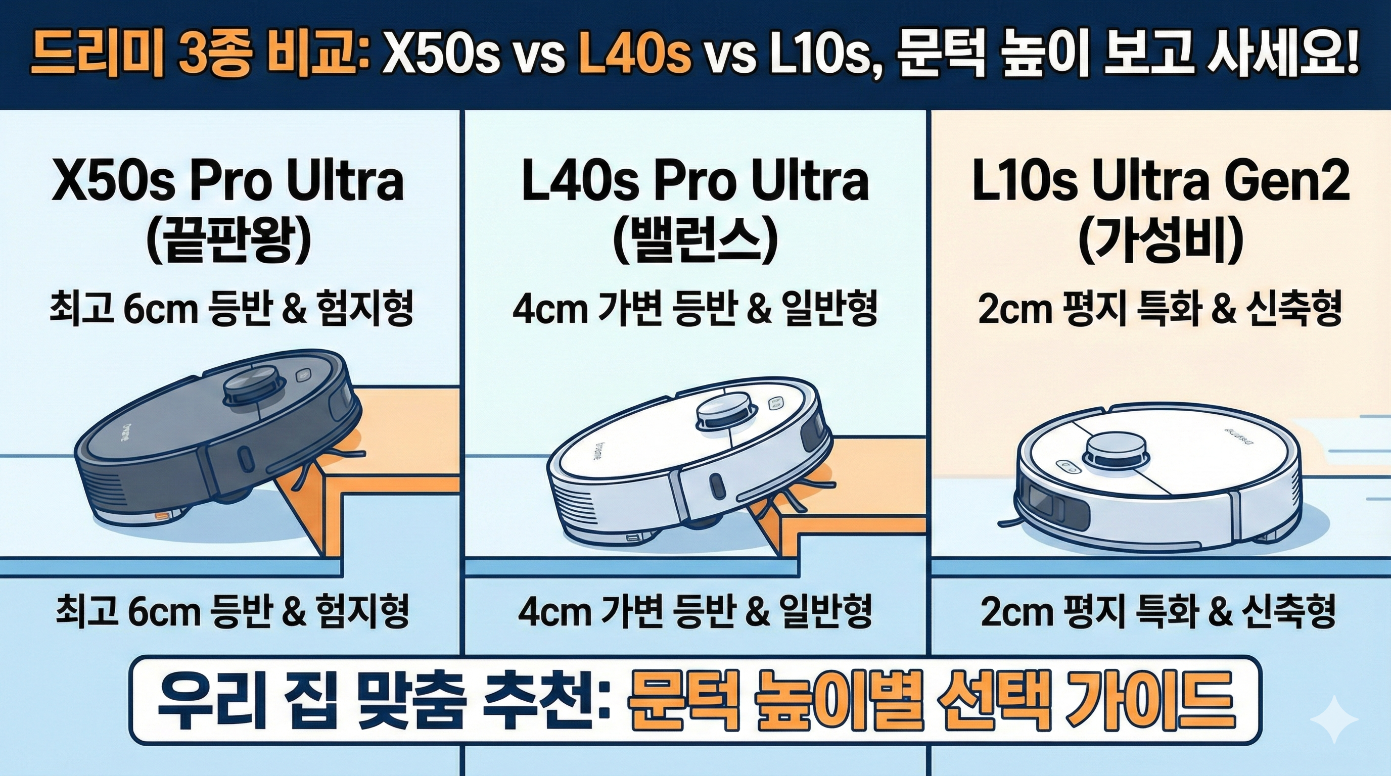 드리미 로봇청소기 3종 비교 X50s L40s L10s, '문턱' 높이 안 보고 샀다간 낭패