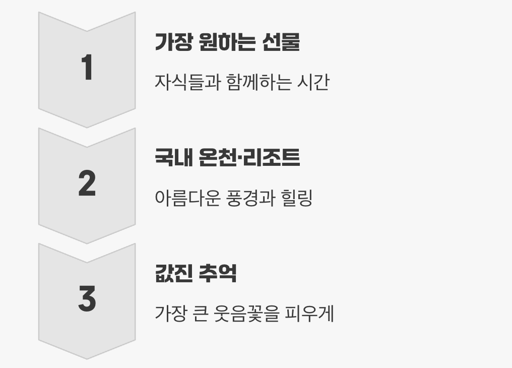 추억과 건강을 동시에&amp;#44; &amp;#39;가족 여행 상품권&amp;#39;