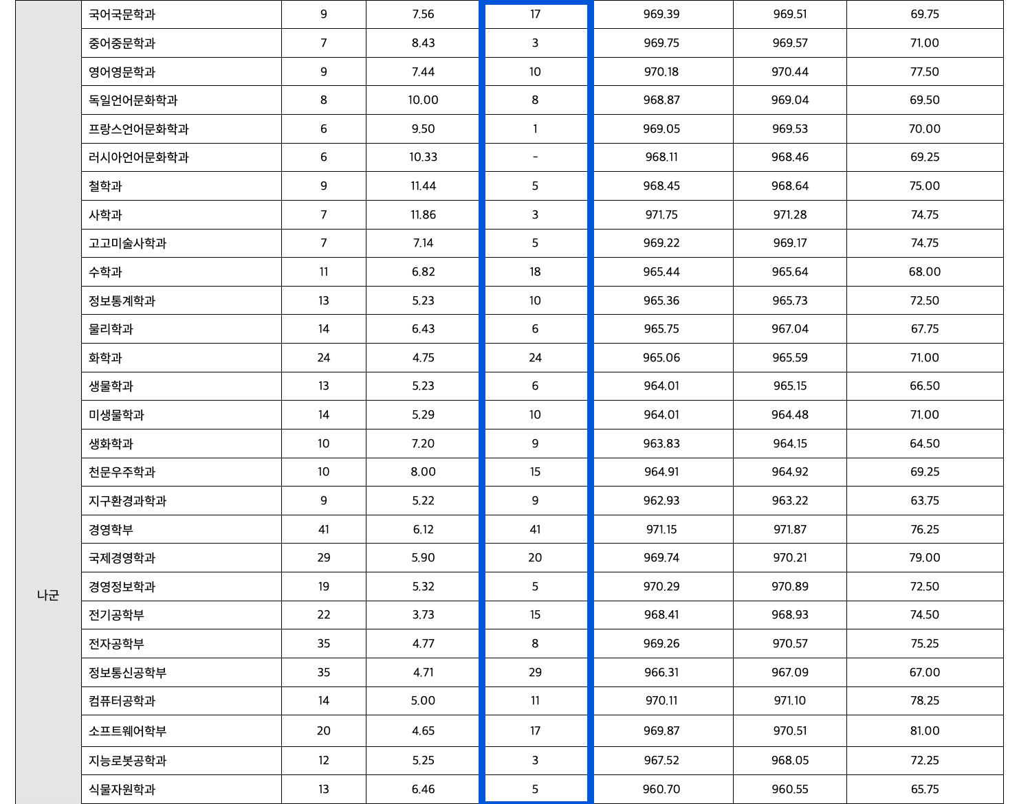 2023 충북대 정시 추가합격 예비번호