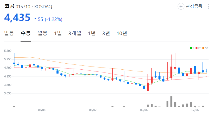 코콤-주가-주봉