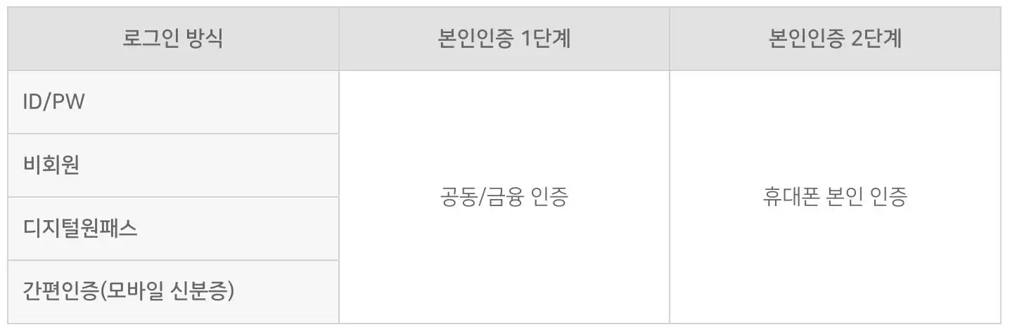 ID/PW, 비회원, 디지털원패스, 간편인증(모바일신분증)