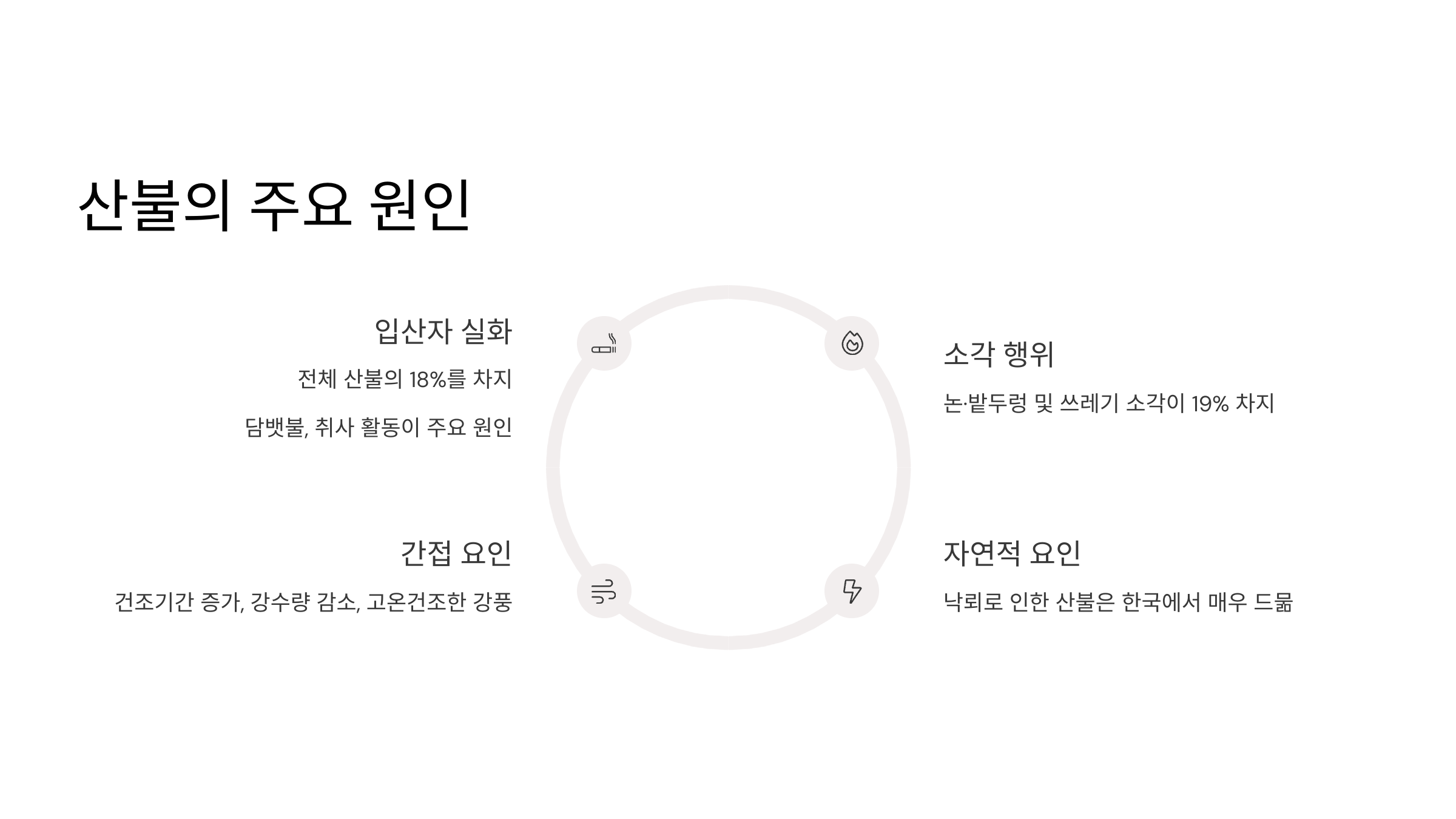 산불의 주요 원인