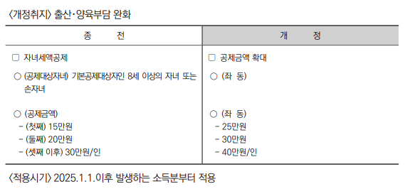 자녀세액공제 금액 확대