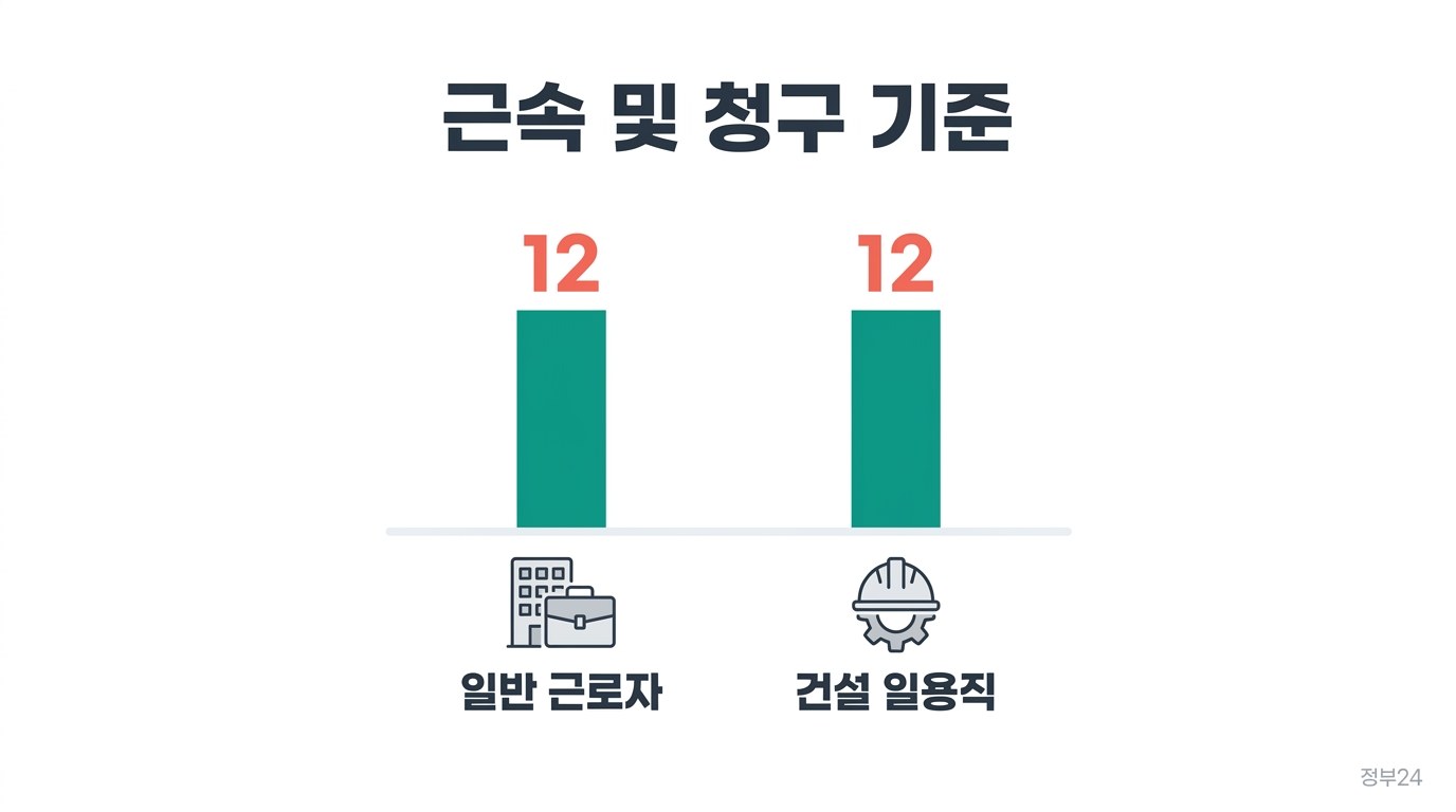 조기취업수당 신청 근속 및 청구 기준