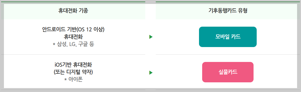 기후동행카드 종류