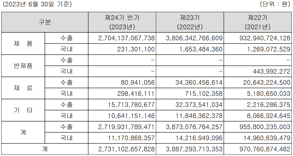 엘앤에프 - 주요 사업 부문 및 제품 현황(2023년 상반기)
