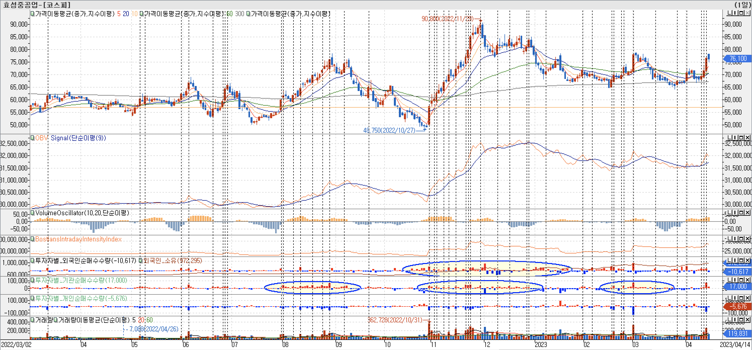 3. 봉 차트 - OBV, VolumeOscillator, BIII, 외국인, 기관, 개인 매수-효성중공업
