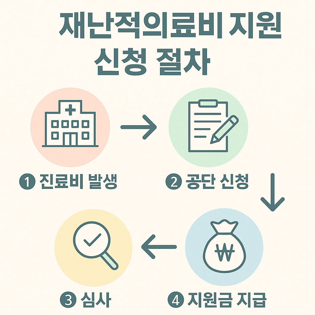 재난적 의료비 지원 신청 방법