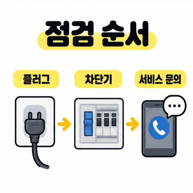 플러그, 차단기, 서비스 문의로 이어지는 점검 순서
