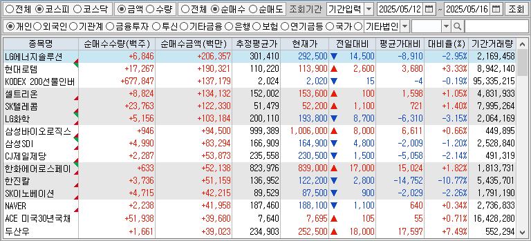 주간 코스피 개인 순매수