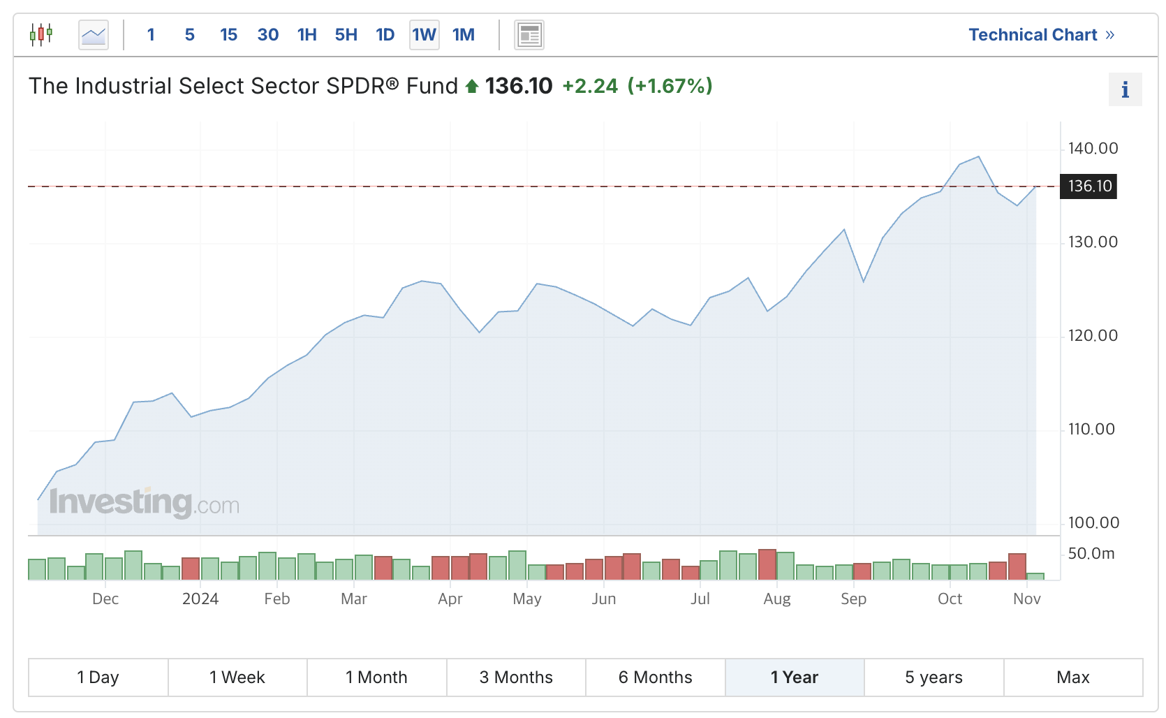 산업재 섹터 - 인프라 투자 및 제조업
