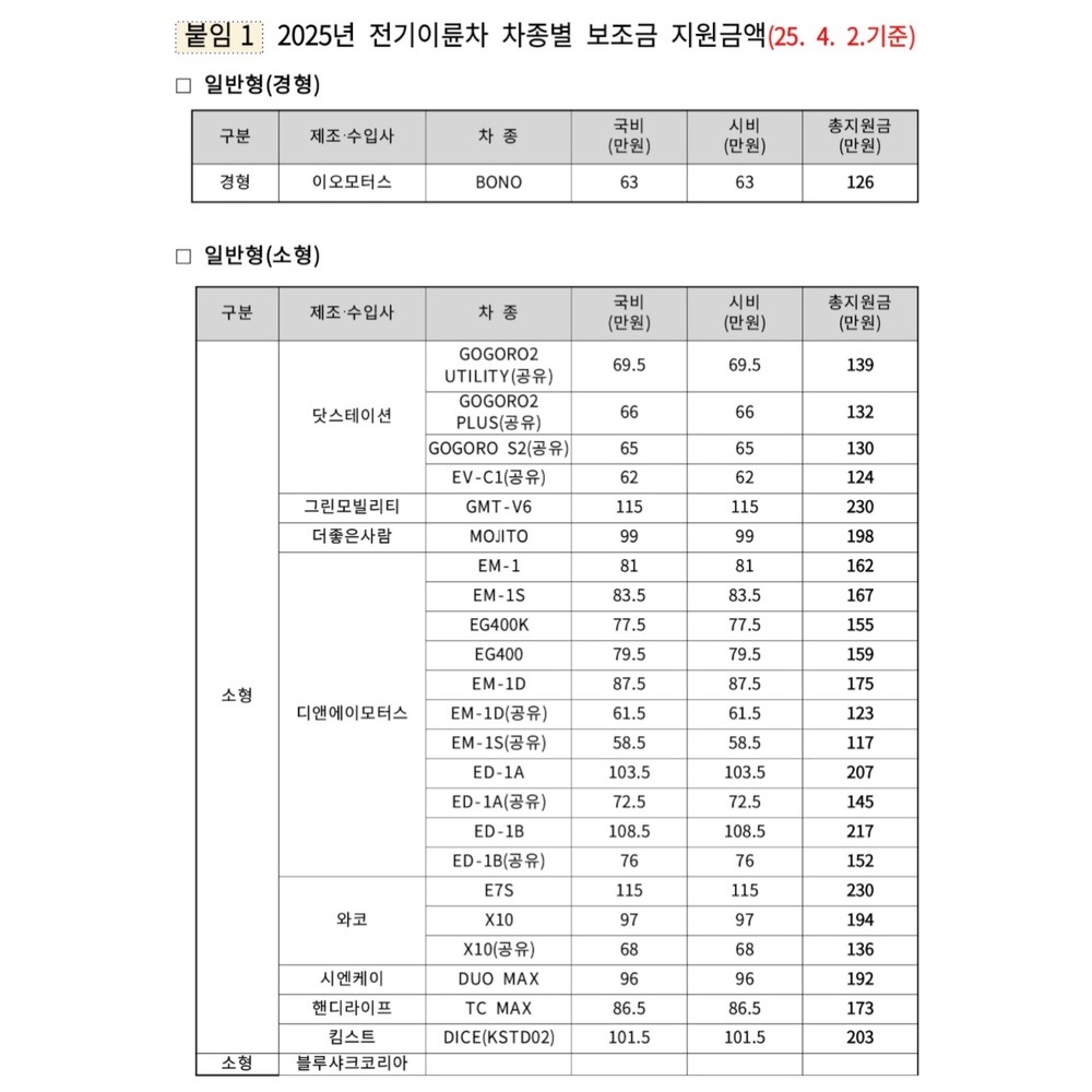전기스쿠터 보조금 신청 방법 및 모델 2025년