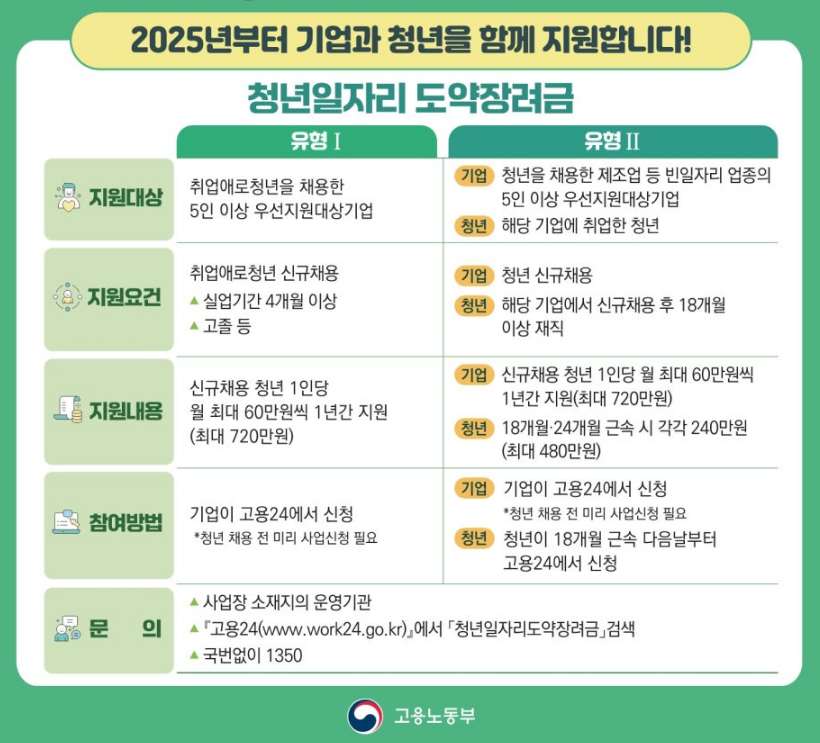 청년대상 정부지원금 최대 480만원