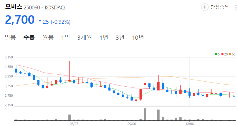 모비스-주가-주봉