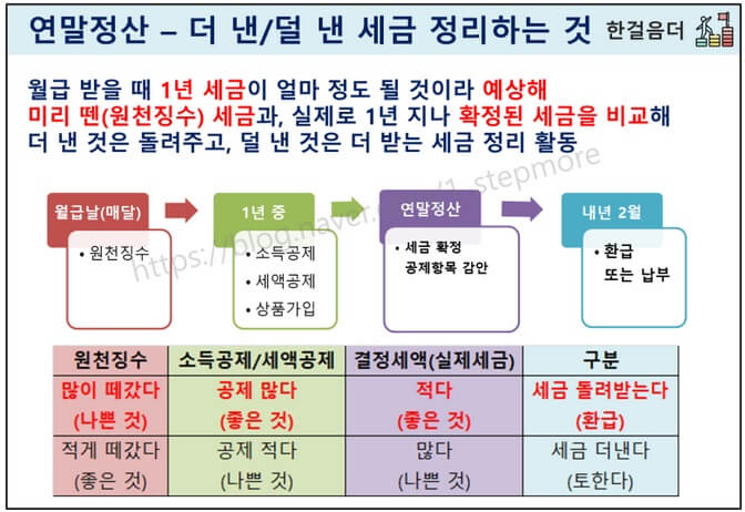 연말정산이란? 더 낸/덜 낸 세금을 정리하는 것