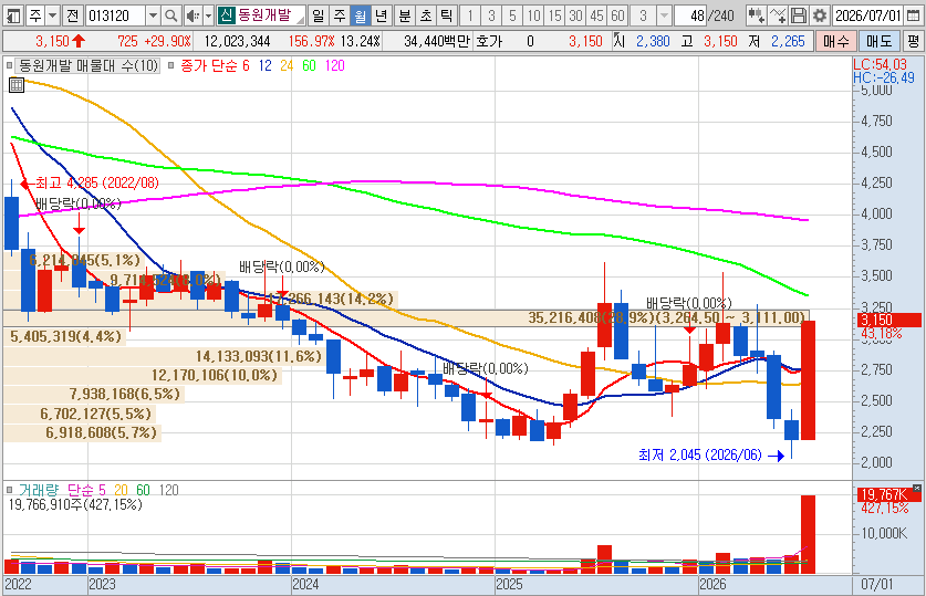 동원개발 주가 월봉 차트 분석