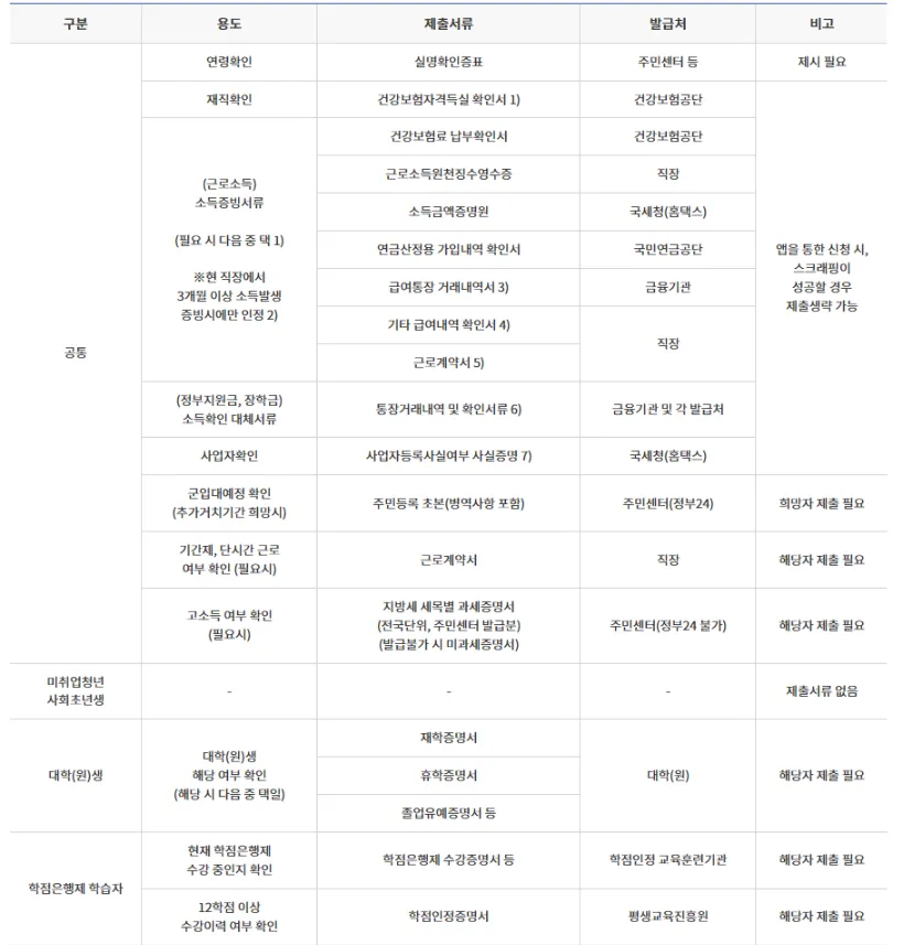 햇살론 유스 대출 총정리