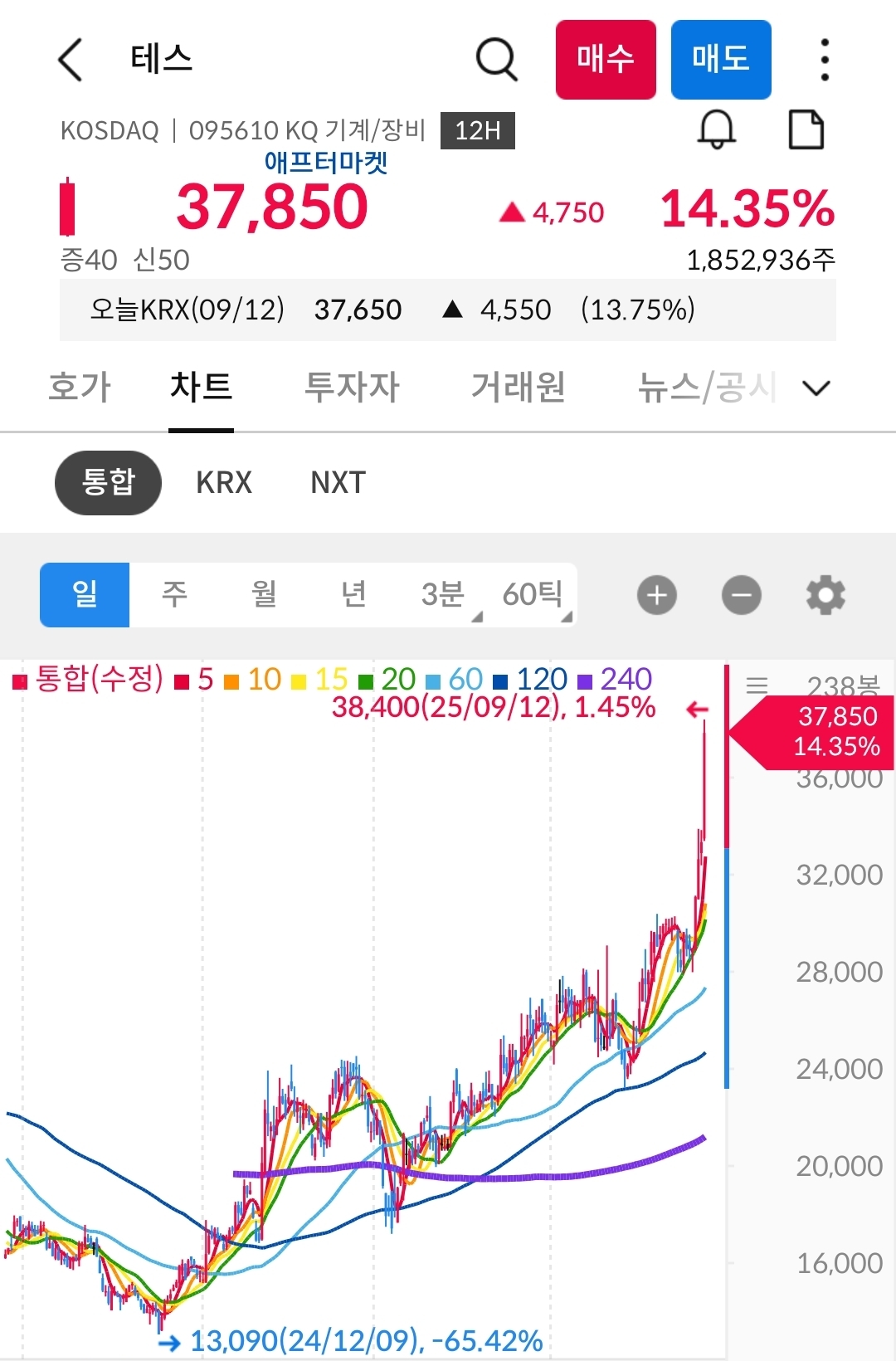 테스 일봉 사진 출처 : 삼성증권 Photo Credit : Samsung Securities