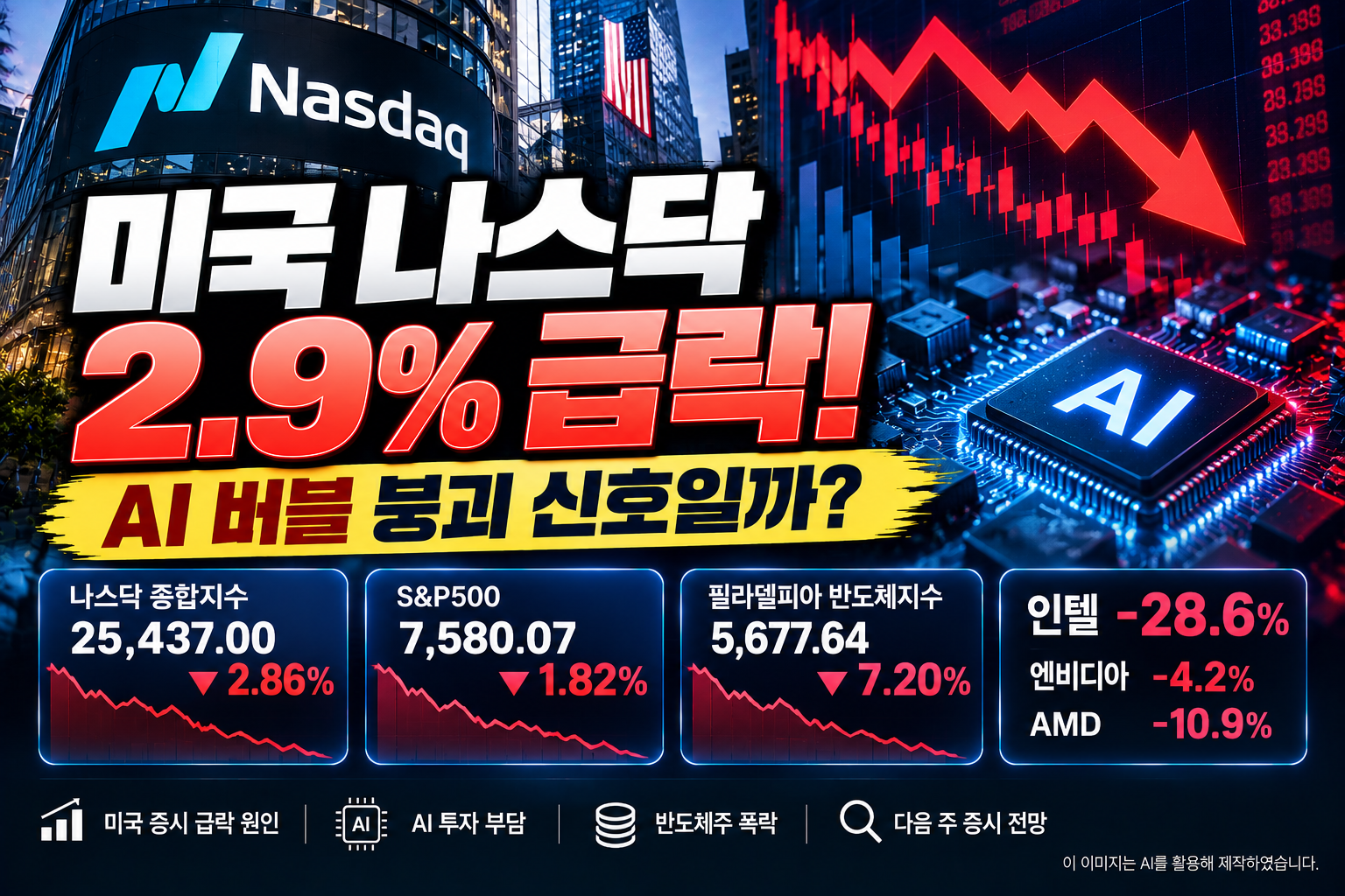 2026년 10월 30일 미국 나스닥 2.9% 급락과 필라델피아 반도체지수 7.2% 하락, 인텔·엔비디아 등 반도체주 폭락 및 AI 버블 우려를 분석한 이미지