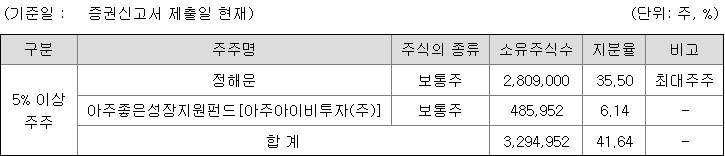 닷밀 지분 구조