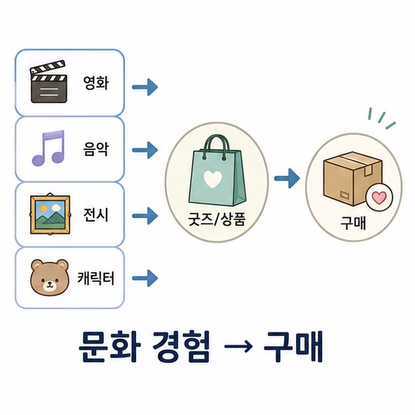 영화와 음악, 전시, 캐릭터 같은 문화 경험이 상품 구매로 이어지는 구조를 보여주는 이미지