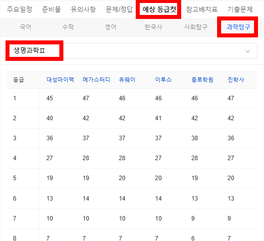2026 수능 예상 등급컷 -과학탐구