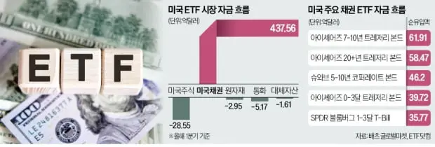 미국채권ETF시장흐름