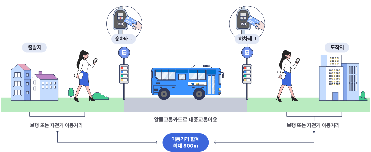 알뜰교통카드-마일리지-적립방법-캡처-이미지