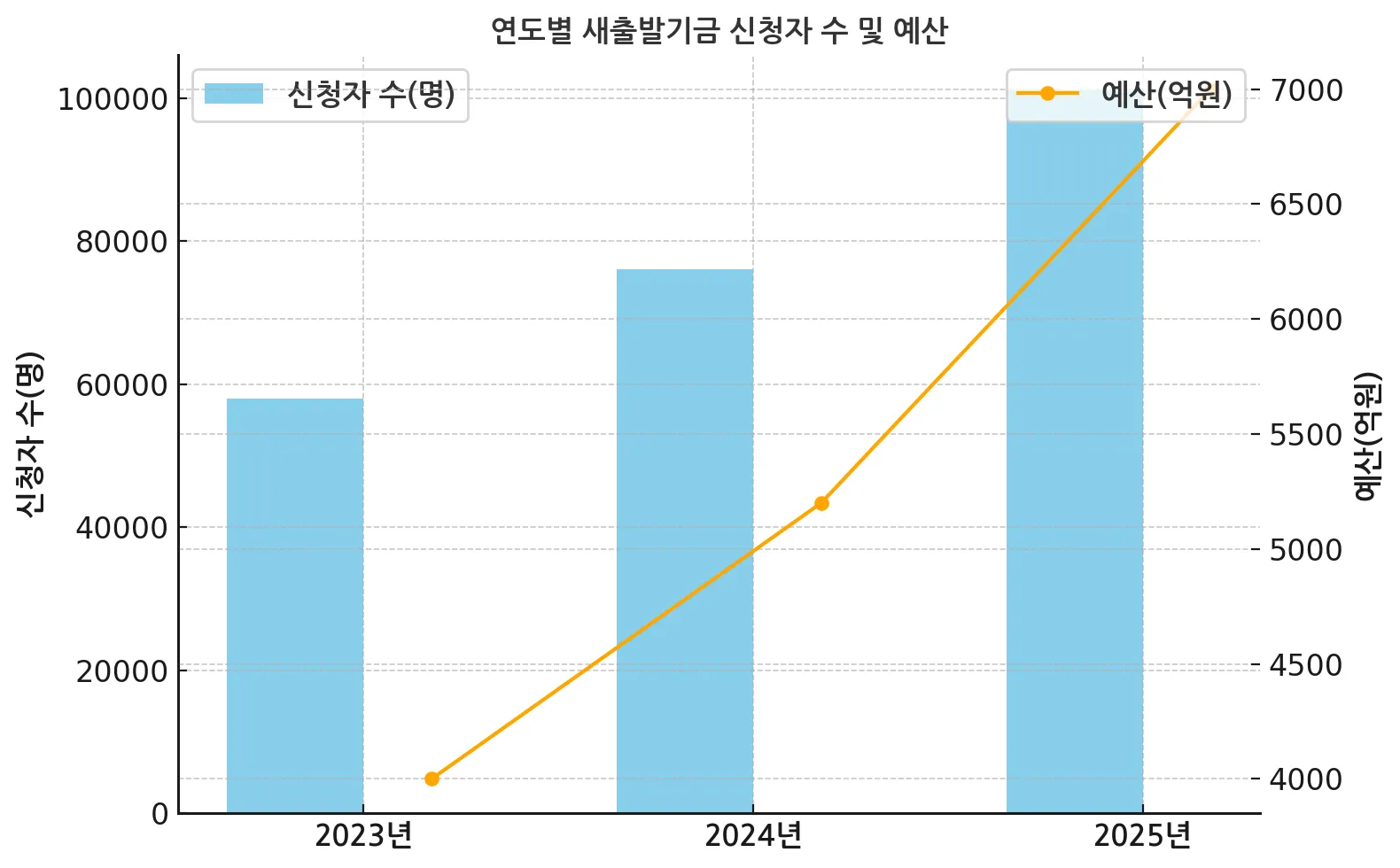 새출발기금_연도별_신청자수_예산_그래프
