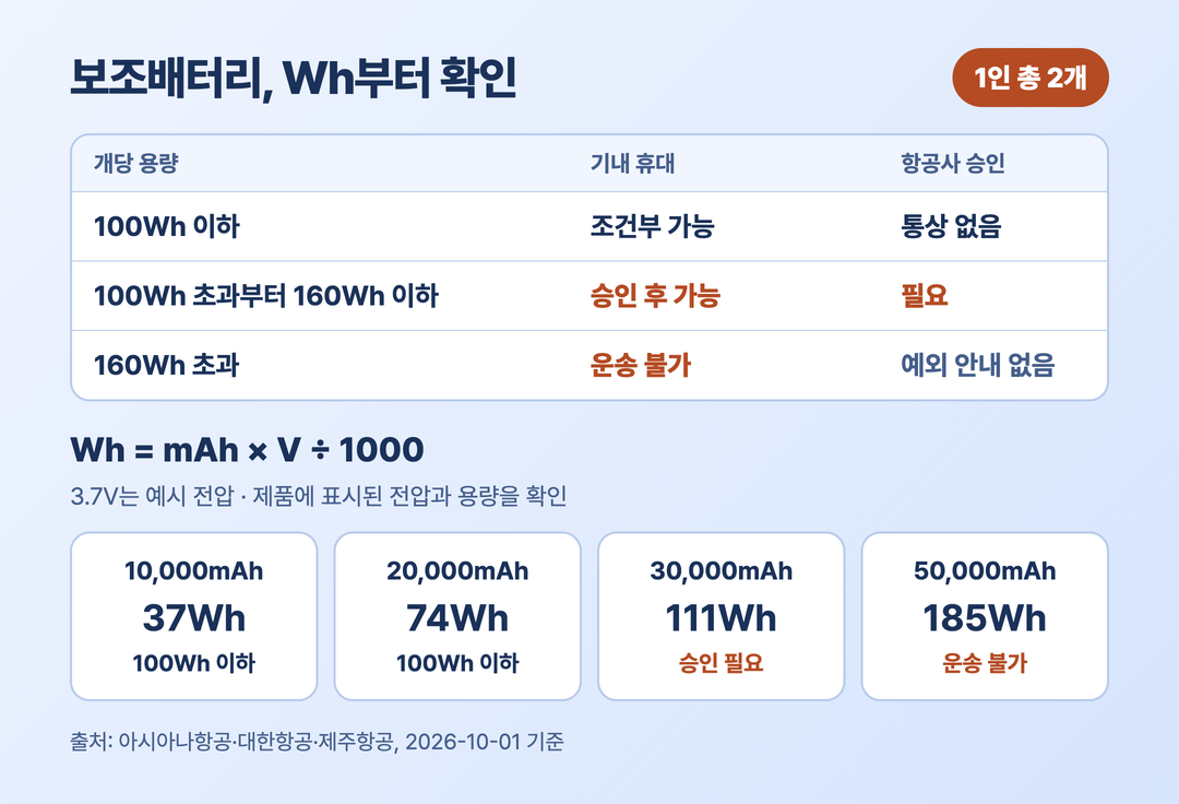 보조배터리 Wh 기내반입 기준과 3.7V 예시 mAh 환산 비교표