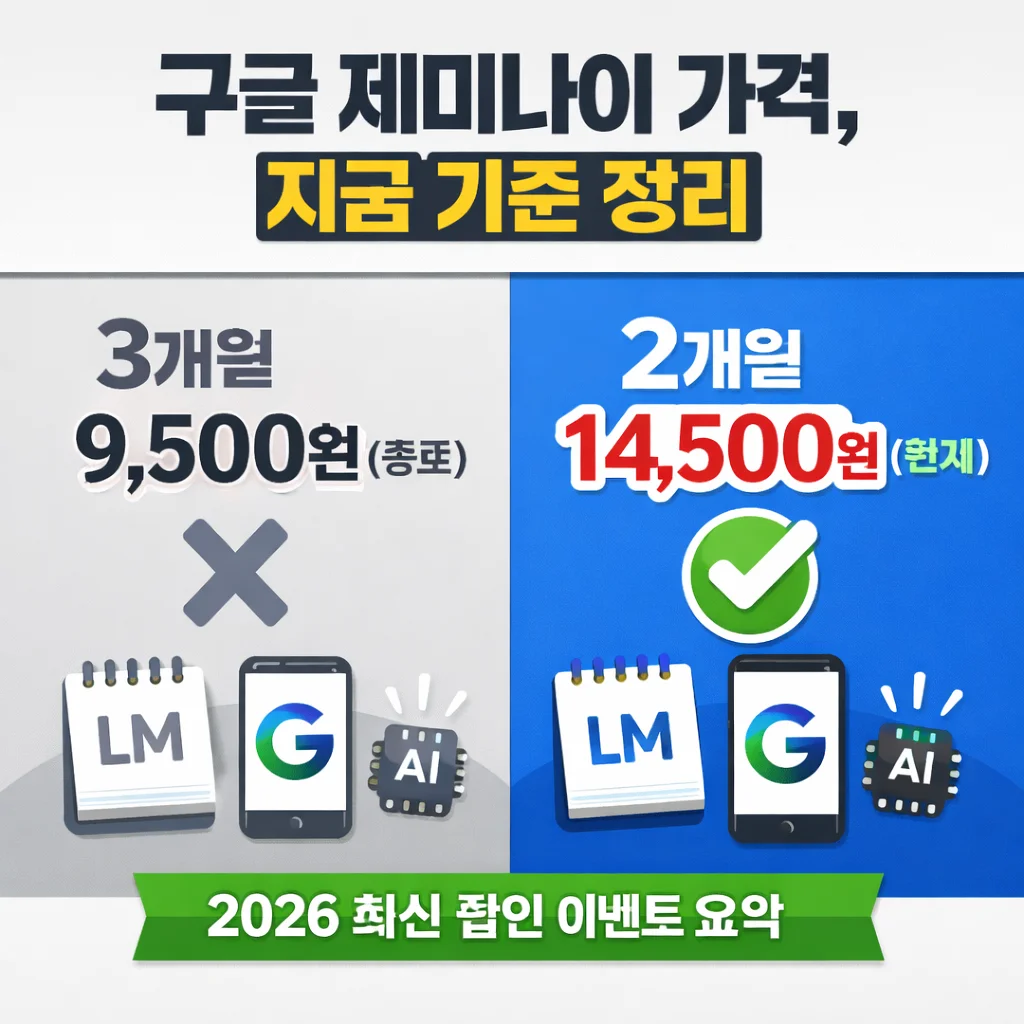 구글 제미나이 가격, 9500원 할인을 놓쳤다면