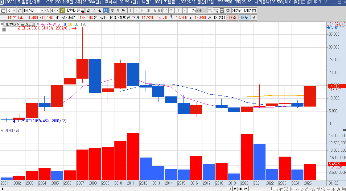 HD현대인프라코어 주가 연봉 차트
