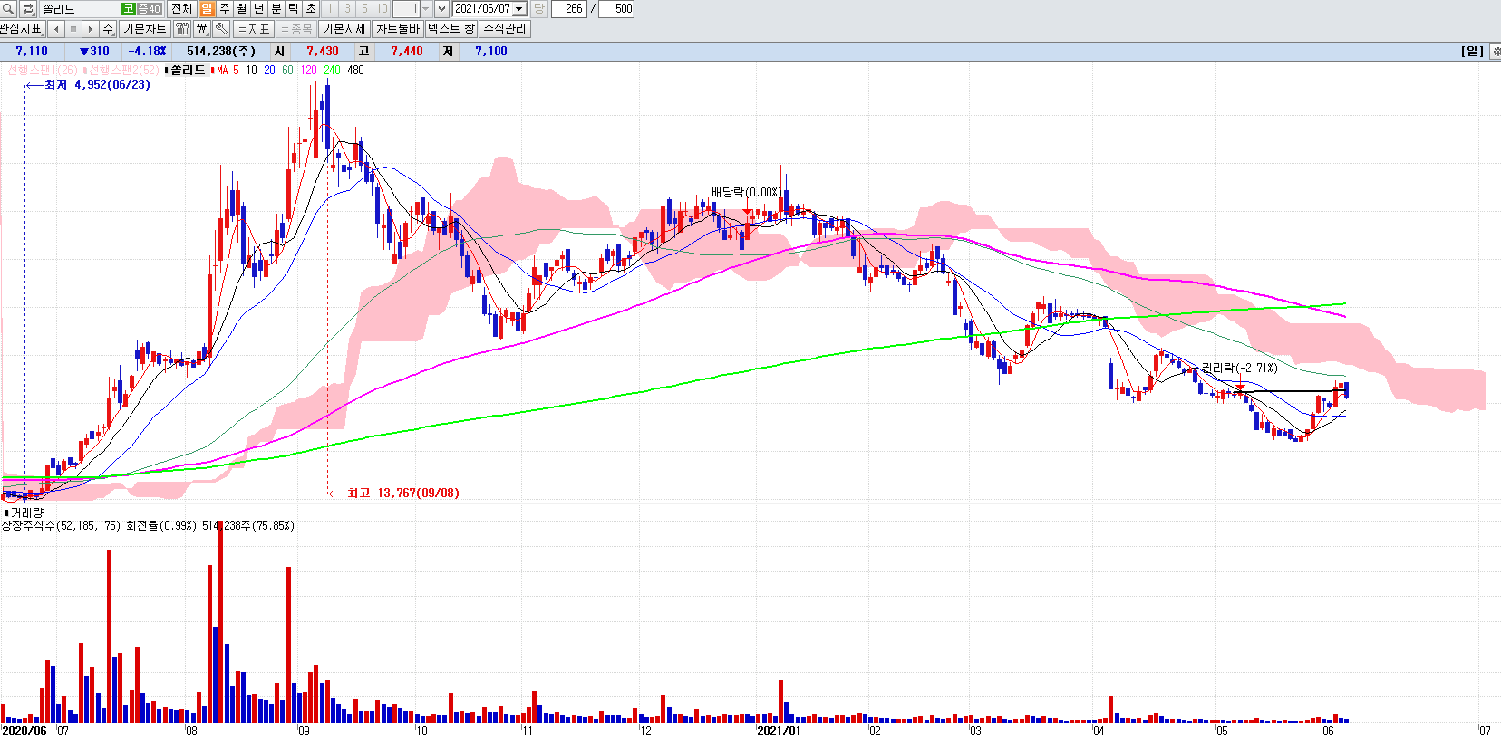 제4이동통신관련주쏠리드일봉차트