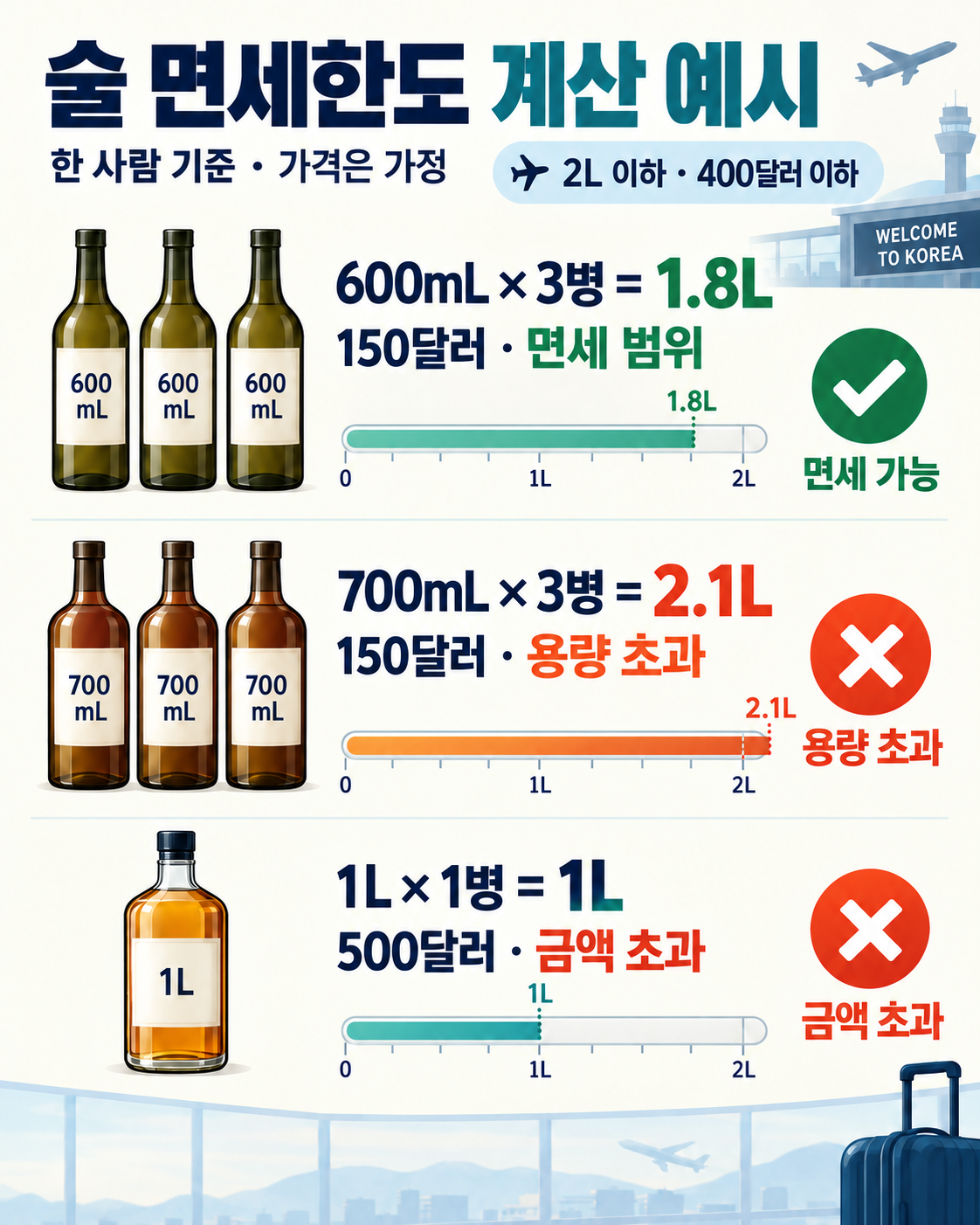 600mL 세 병과 700mL 세 병, 1L 500달러 술의 면세한도 비교