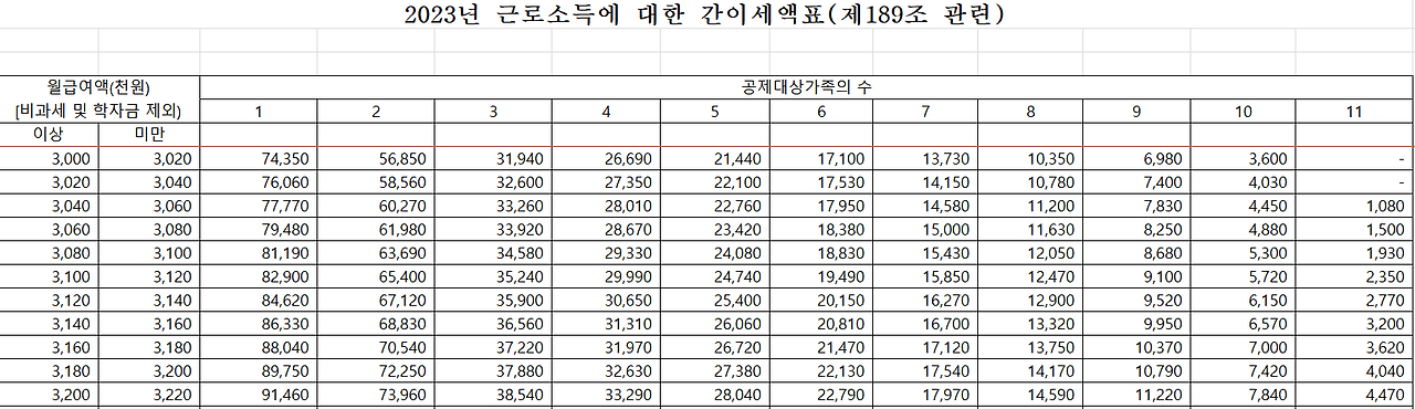 월급 300만원 근로소득 간이세액표 예시