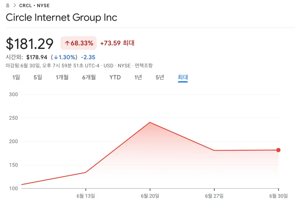 써클-주가흐름