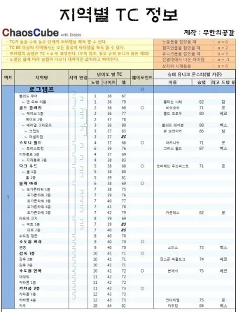 디아블로2 아이템 TC 정리나이트메어 헬 난이도 사냥터 보스 몬스터 및 장비 TC 드랍표 요약_9