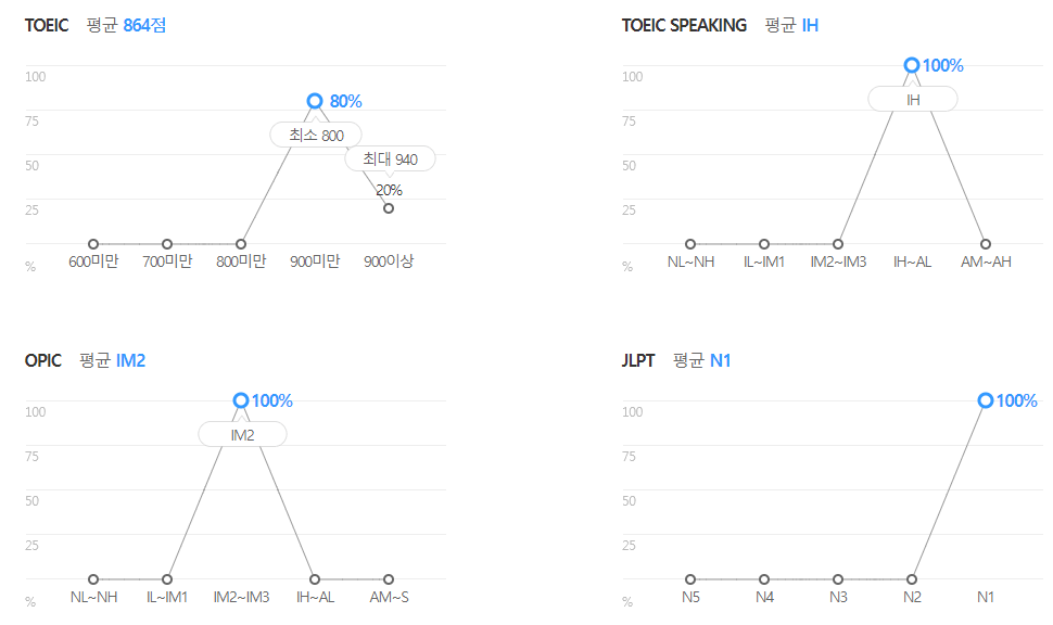 포스코스틸리온-연봉-합격자 스펙-신입초봉-외국어능력