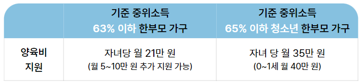 한부모가족 양육비 지원