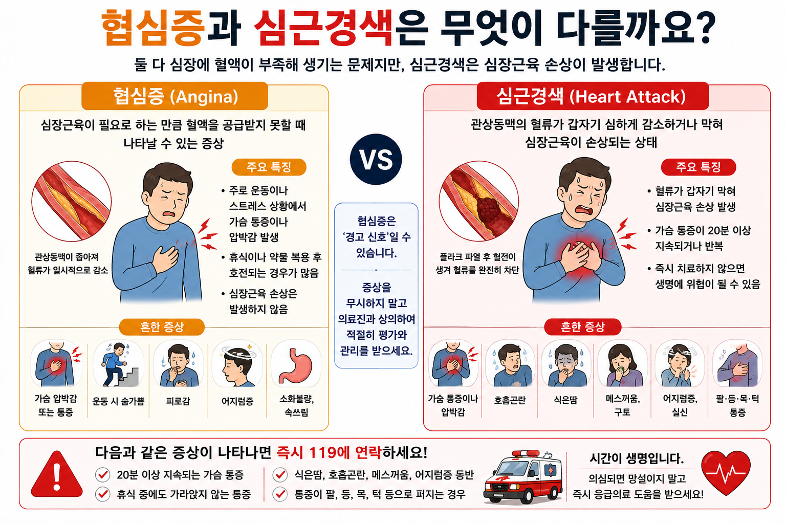 협심증과 심근경색을 비교한 그림으로 통증 지속 시간만으로 구별할 수 없음