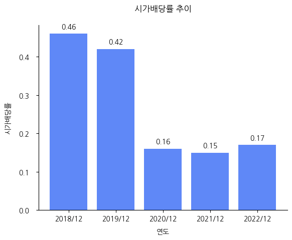 삼성SDI-시가배당률-추이