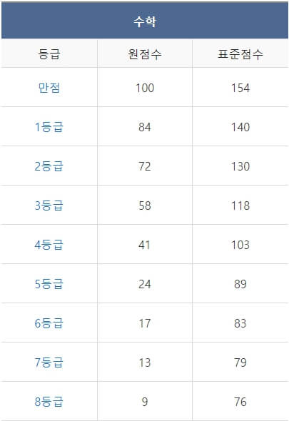 2023년 12월 모의고사 고 2 등급컷