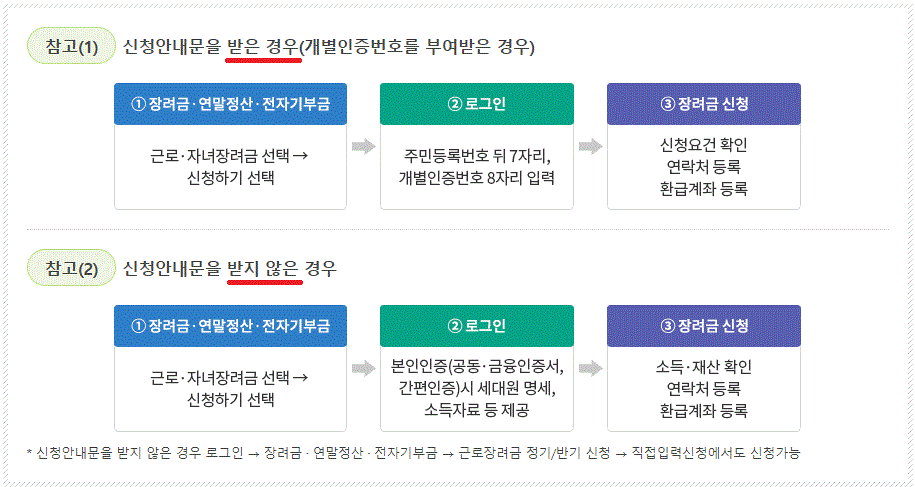 신청안내문의 통보 여부에 따라 신청절차가 조금씩 달라집니다.